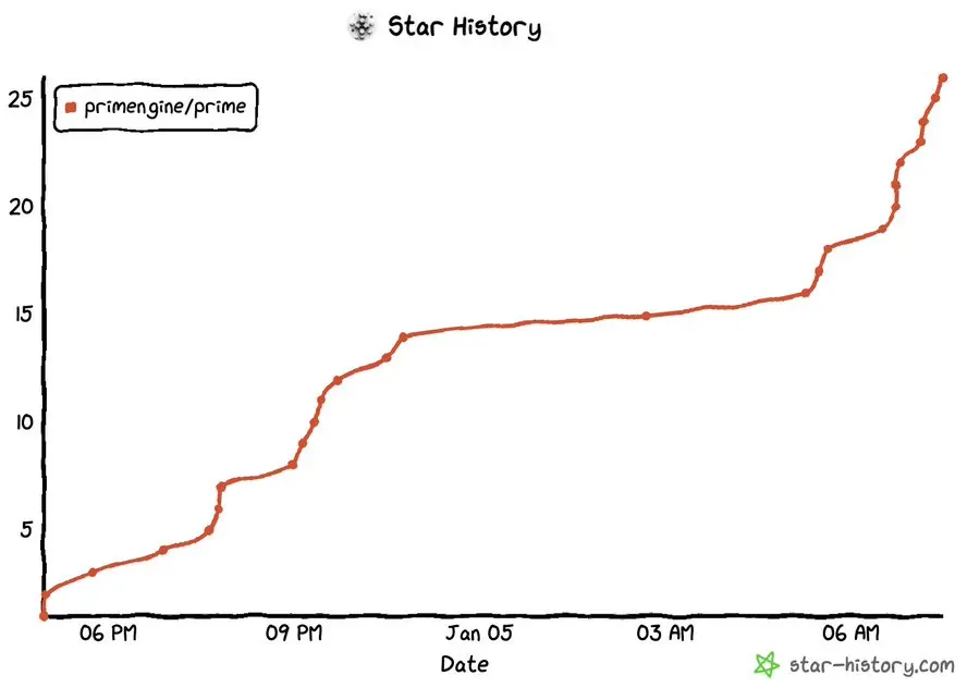 “框架”类项目受热捧,速览又一个 AI Agent 新开源框架 Prime